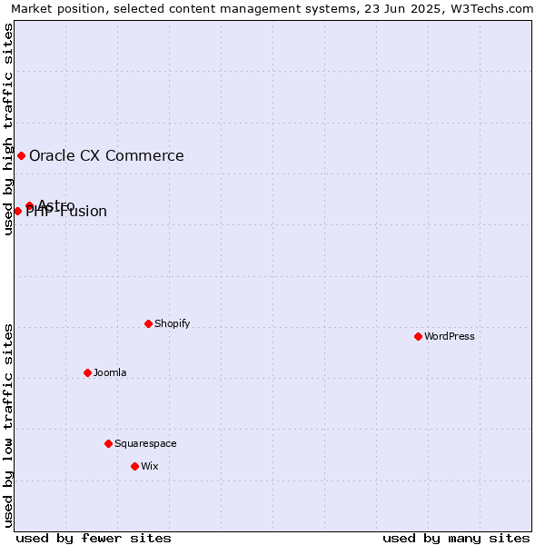 Market position of Astro vs. Oracle CX Commerce vs. PHP-Fusion