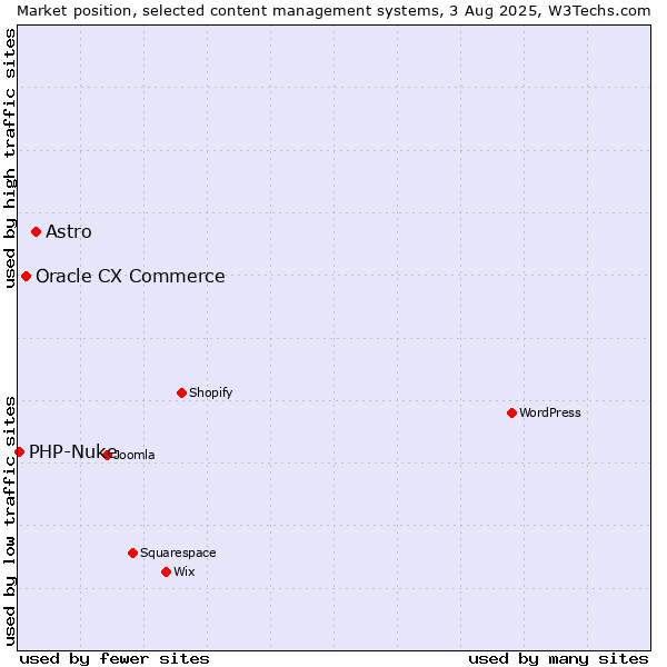 Market position of Astro vs. Oracle CX Commerce vs. PHP-Nuke
