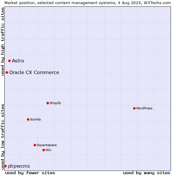 Market position of Astro vs. Oracle CX Commerce vs. phpwcms