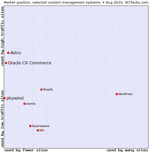 Market position of Astro vs. Oracle CX Commerce vs. phpwind