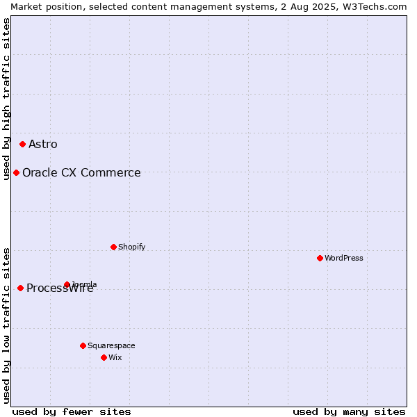 Market position of Astro vs. ProcessWire vs. Oracle CX Commerce