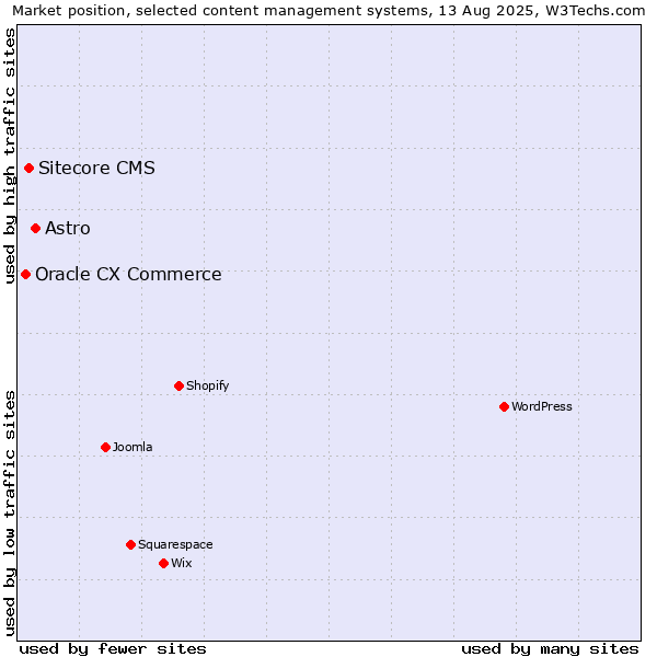 Market position of Astro vs. Sitecore CMS vs. Oracle CX Commerce