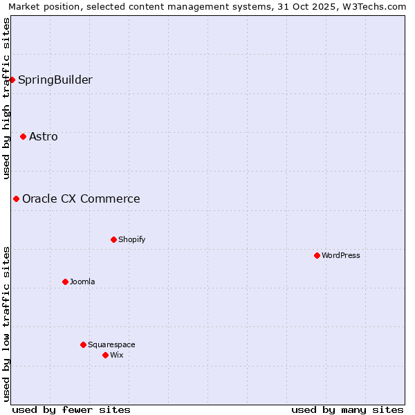 Market position of Astro vs. Oracle CX Commerce vs. SpringBuilder