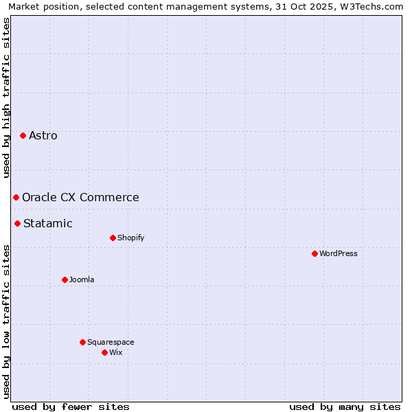 Market position of Astro vs. Statamic vs. Oracle CX Commerce