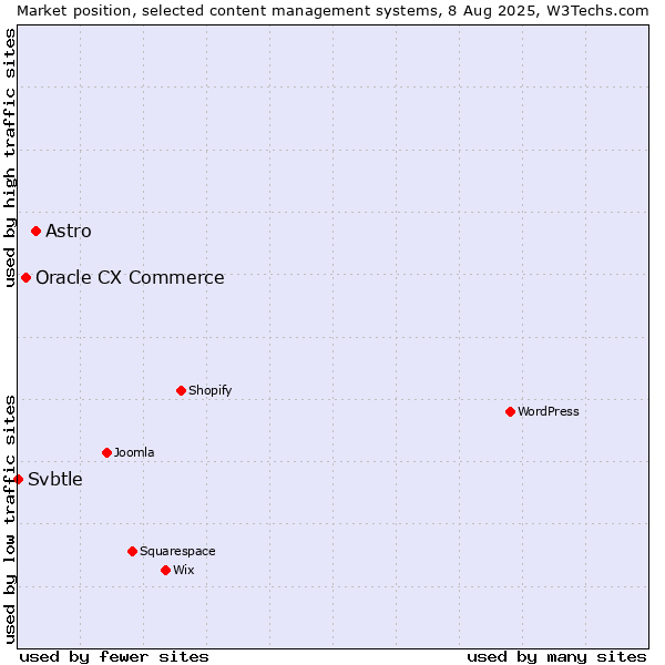 Market position of Astro vs. Oracle CX Commerce vs. Svbtle