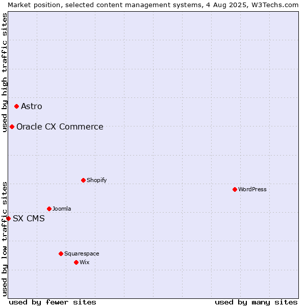 Market position of Astro vs. Oracle CX Commerce vs. SX CMS