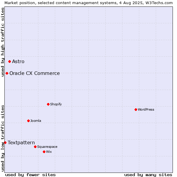 Market position of Astro vs. Oracle CX Commerce vs. Textpattern