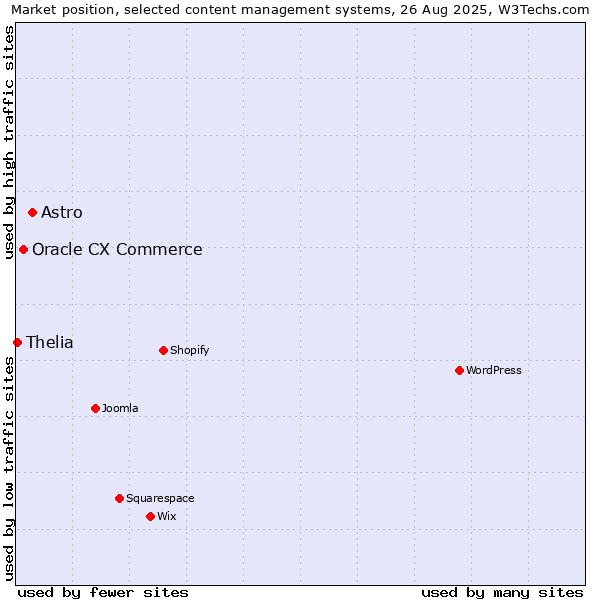 Market position of Astro vs. Oracle CX Commerce vs. Thelia