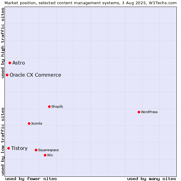 Market position of Astro vs. Tistory vs. Oracle CX Commerce