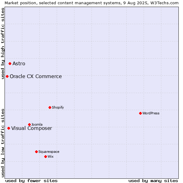 Market position of Astro vs. Visual Composer vs. Oracle CX Commerce