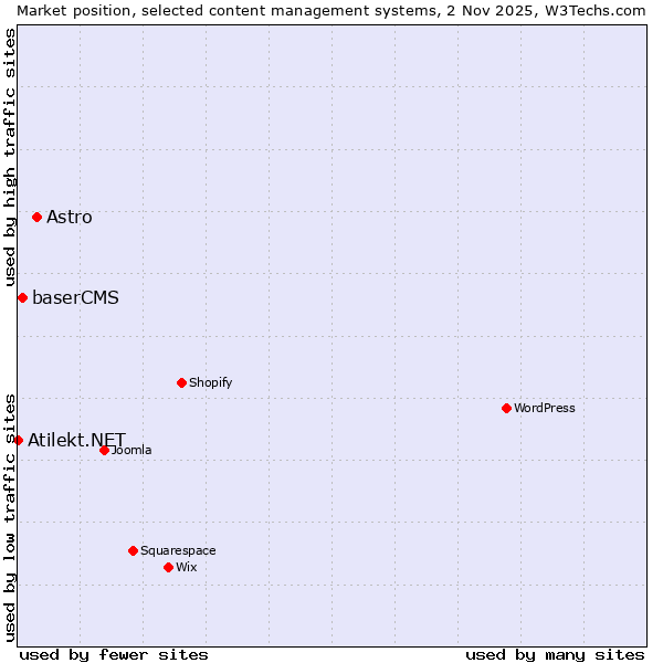 Market position of Astro vs. baserCMS vs. Atilekt.NET