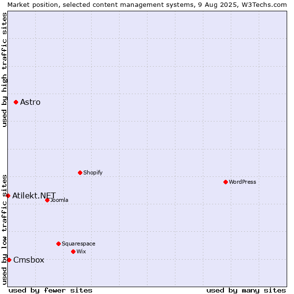 Market position of Astro vs. Cmsbox vs. Atilekt.NET