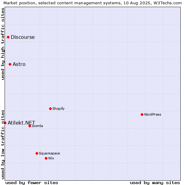 Market position of Astro vs. Discourse vs. Atilekt.NET