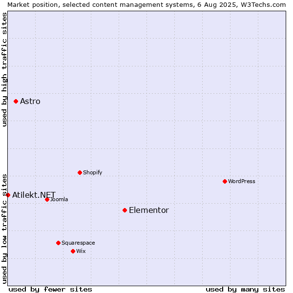 Market position of Elementor vs. Astro vs. Atilekt.NET