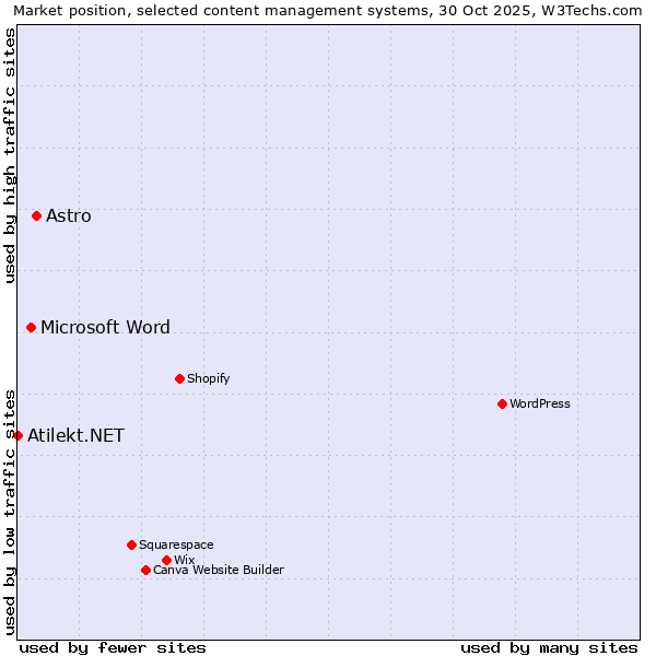 Market position of Astro vs. Microsoft Word vs. Atilekt.NET