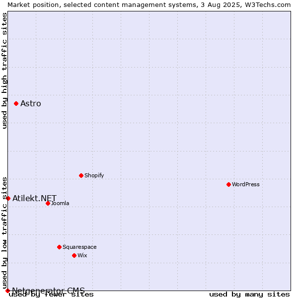 Market position of Astro vs. Atilekt.NET vs. Netgenerator CMS