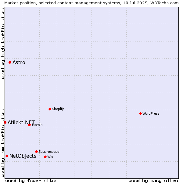 Market position of Astro vs. NetObjects vs. Atilekt.NET