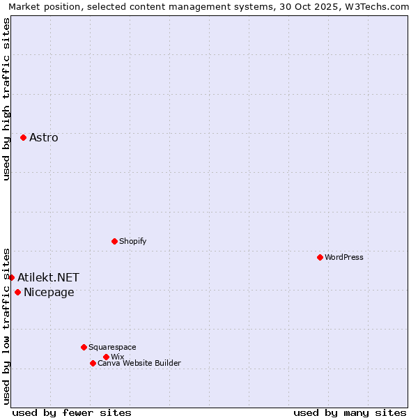 Market position of Astro vs. Nicepage vs. Atilekt.NET