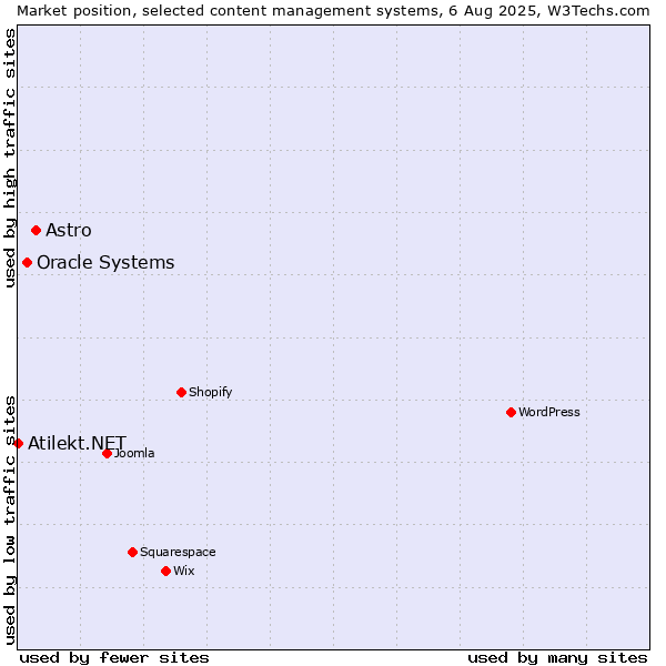 Market position of Astro vs. Oracle Systems vs. Atilekt.NET