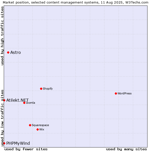 Market position of Astro vs. PHPMyWind vs. Atilekt.NET
