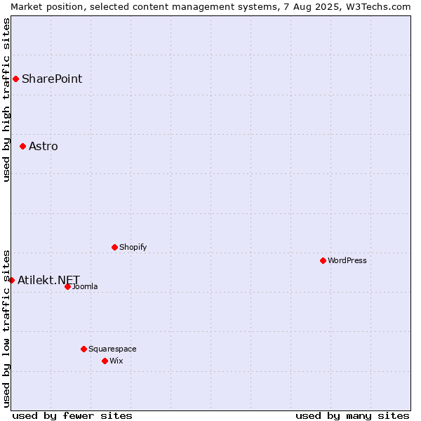 Market position of Astro vs. SharePoint vs. Atilekt.NET