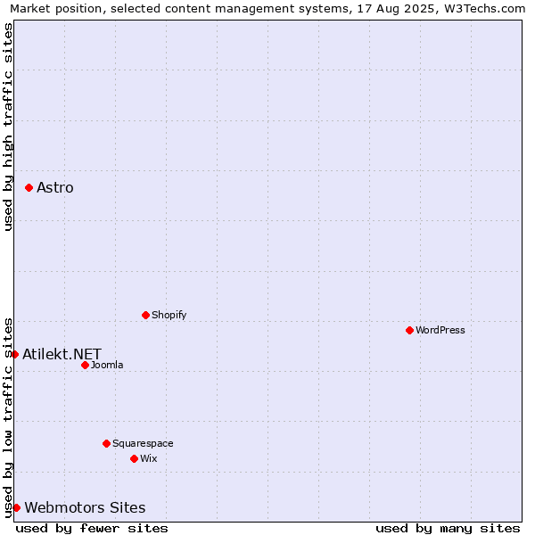 Market position of Astro vs. Webmotors Sites vs. Atilekt.NET