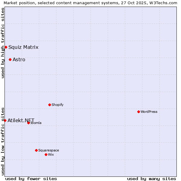 Market position of Astro vs. Squiz Matrix vs. Atilekt.NET