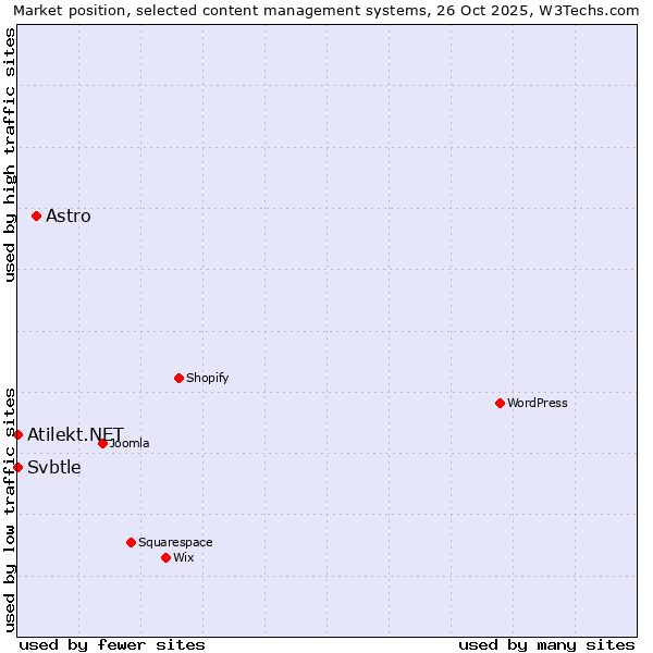 Market position of Astro vs. Svbtle vs. Atilekt.NET