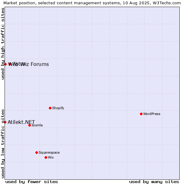 Market position of Astro vs. Web Wiz Forums vs. Atilekt.NET