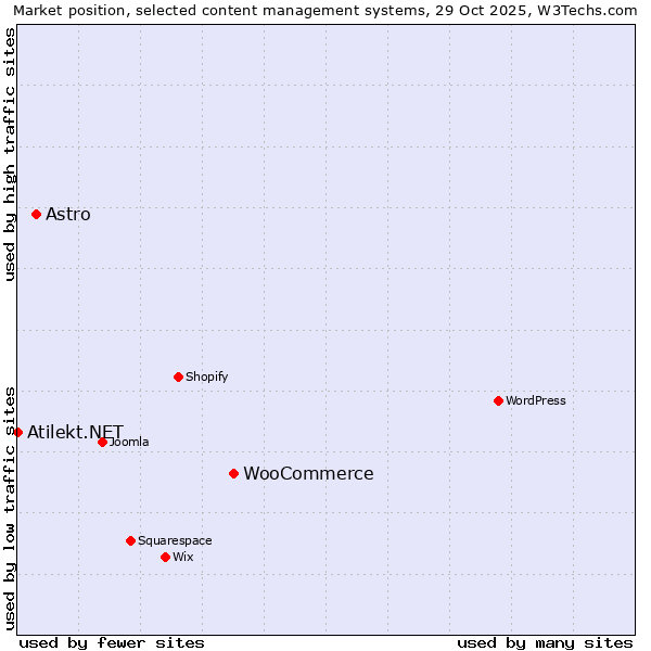 Market position of WooCommerce vs. Astro vs. Atilekt.NET