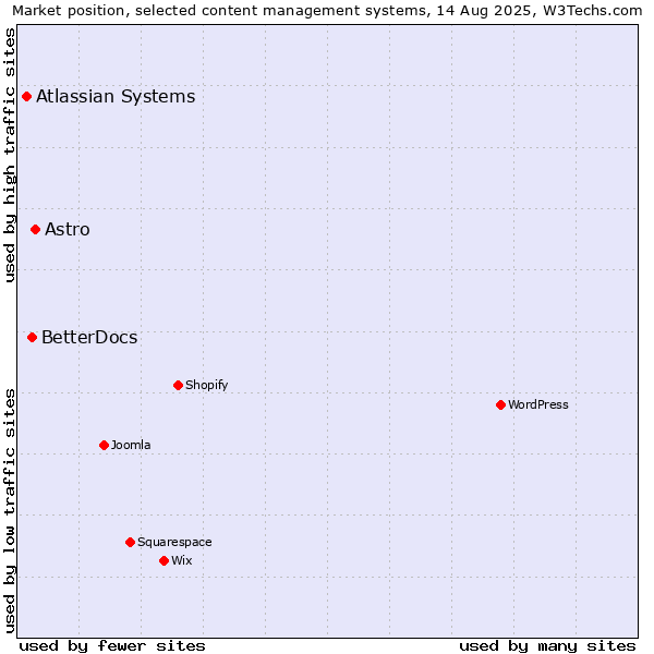 Market position of Astro vs. BetterDocs vs. Atlassian Systems