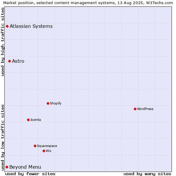 Market position of Astro vs. Atlassian Systems vs. Beyond Menu