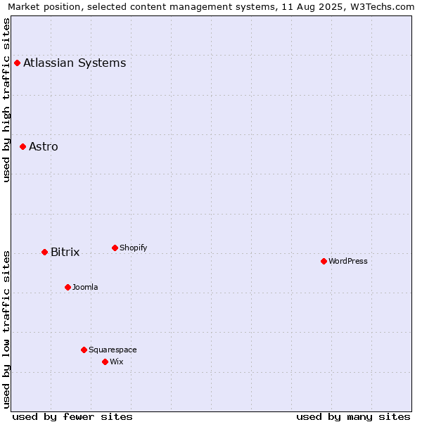 Market position of Bitrix vs. Astro vs. Atlassian Systems