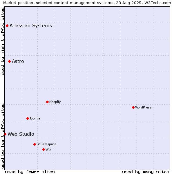Market position of Astro vs. Atlassian Systems vs. Web Studio