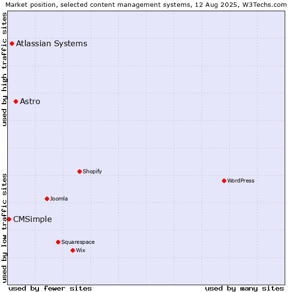 Market position of Astro vs. Atlassian Systems vs. CMSimple