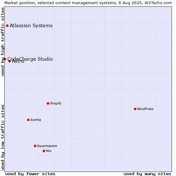 Market position of Astro vs. Atlassian Systems vs. CodeCharge Studio