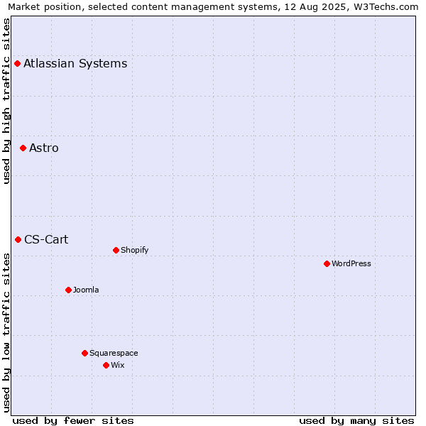 Market position of Astro vs. CS-Cart vs. Atlassian Systems