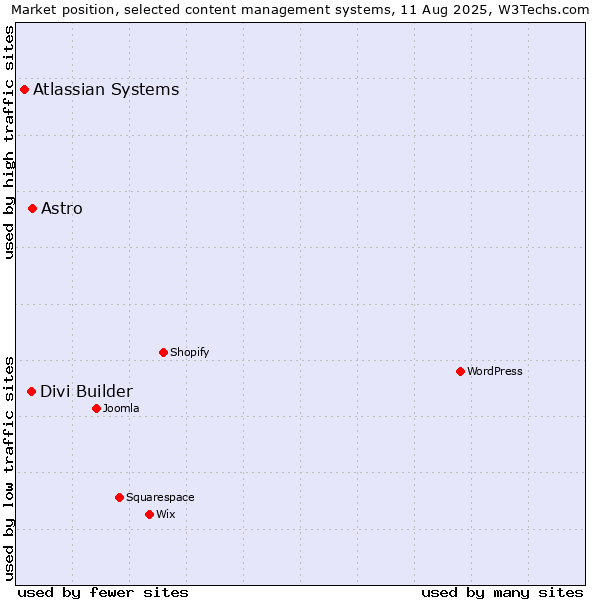Market position of Astro vs. Divi Builder vs. Atlassian Systems