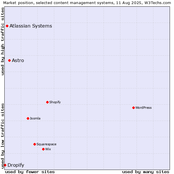 Market position of Astro vs. Atlassian Systems vs. Dropify