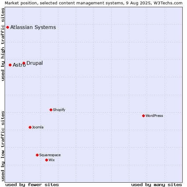 Market position of Drupal vs. Astro vs. Atlassian Systems