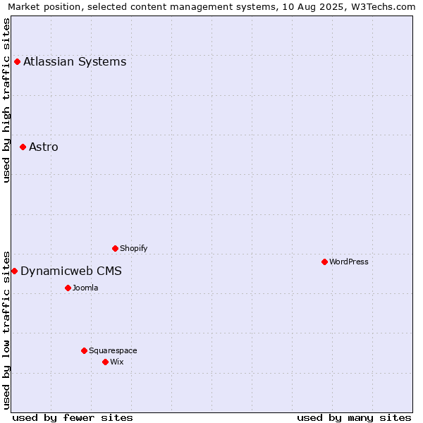 Market position of Astro vs. Atlassian Systems vs. Dynamicweb CMS