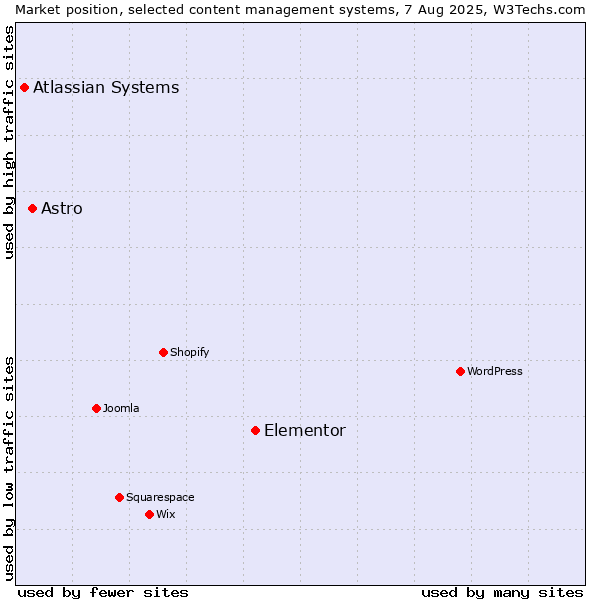 Market position of Elementor vs. Astro vs. Atlassian Systems