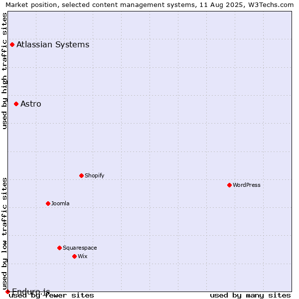 Market position of Astro vs. Atlassian Systems vs. Enduro.js