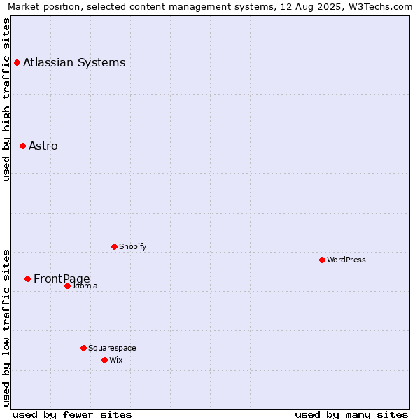 Market position of FrontPage vs. Astro vs. Atlassian Systems