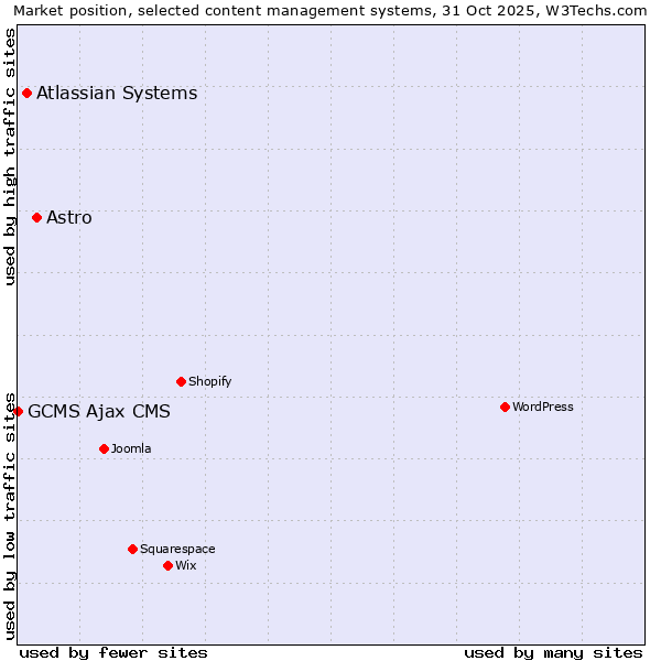 Market position of Astro vs. Atlassian Systems vs. GCMS Ajax CMS