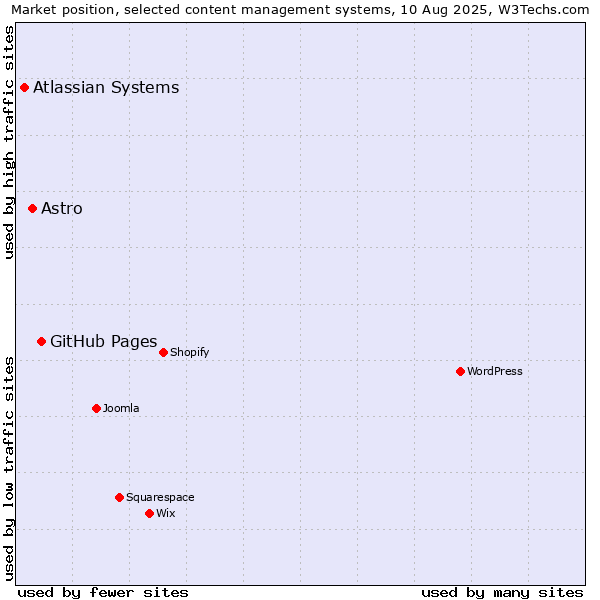 Market position of GitHub Pages vs. Astro vs. Atlassian Systems
