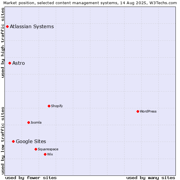 Market position of Google Sites vs. Astro vs. Atlassian Systems