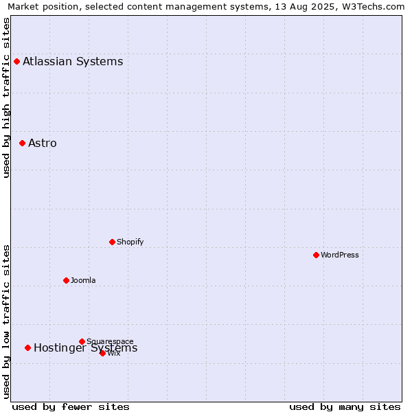 Market position of Hostinger Systems vs. Astro vs. Atlassian Systems