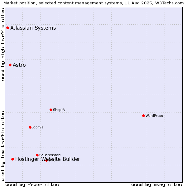 Market position of Hostinger Website Builder vs. Astro vs. Atlassian Systems