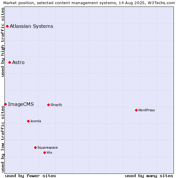 Market position of Astro vs. Atlassian Systems vs. ImageCMS